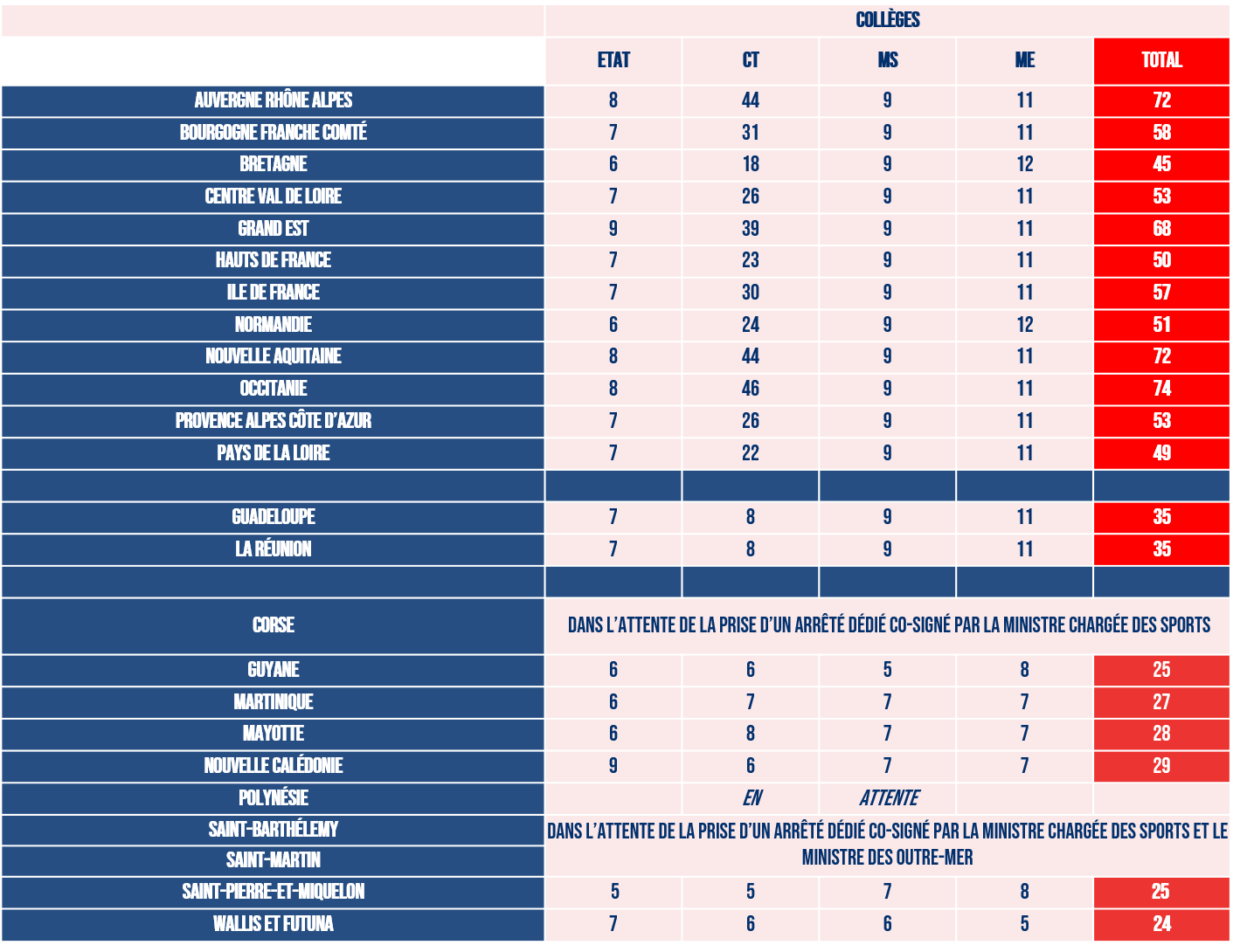 Composition des conférences régionales du sport