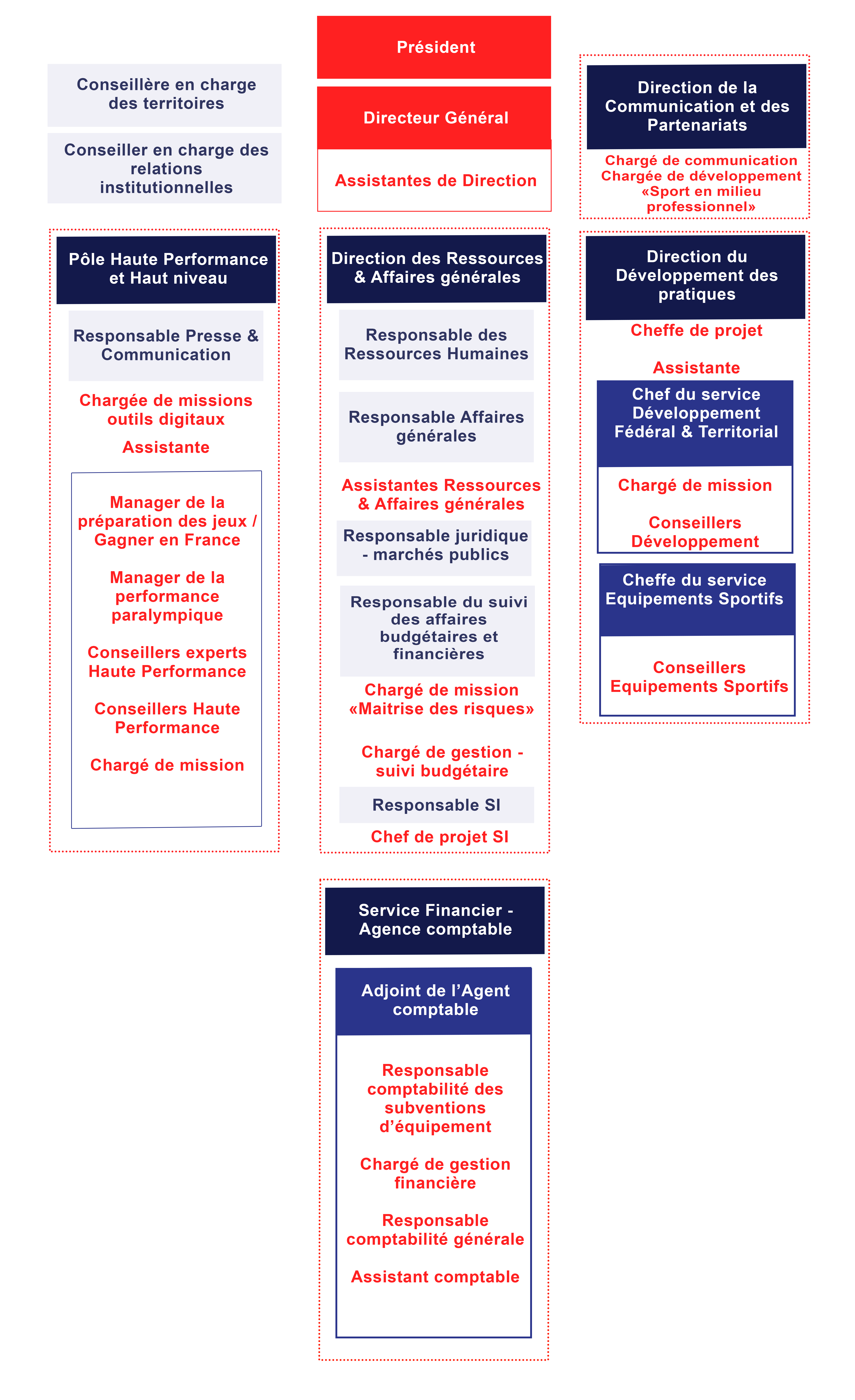 Organigrame