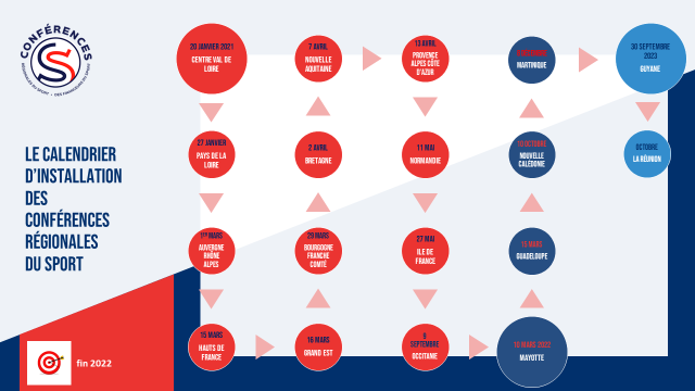 Calendrier d'installation des conférences régionales du sport