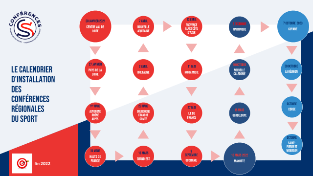 Calendrier d'installation des conférences régionales du sport