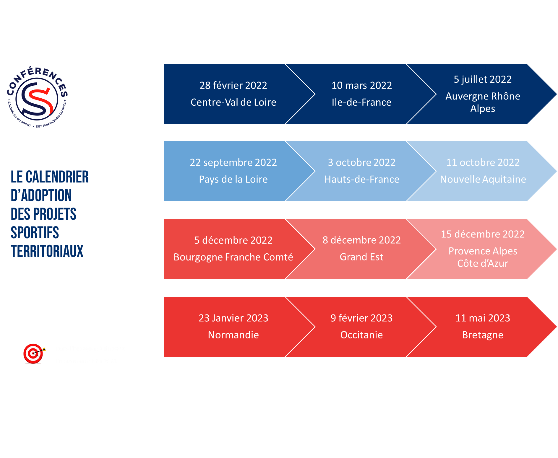Calendrier d'adoption des PST
